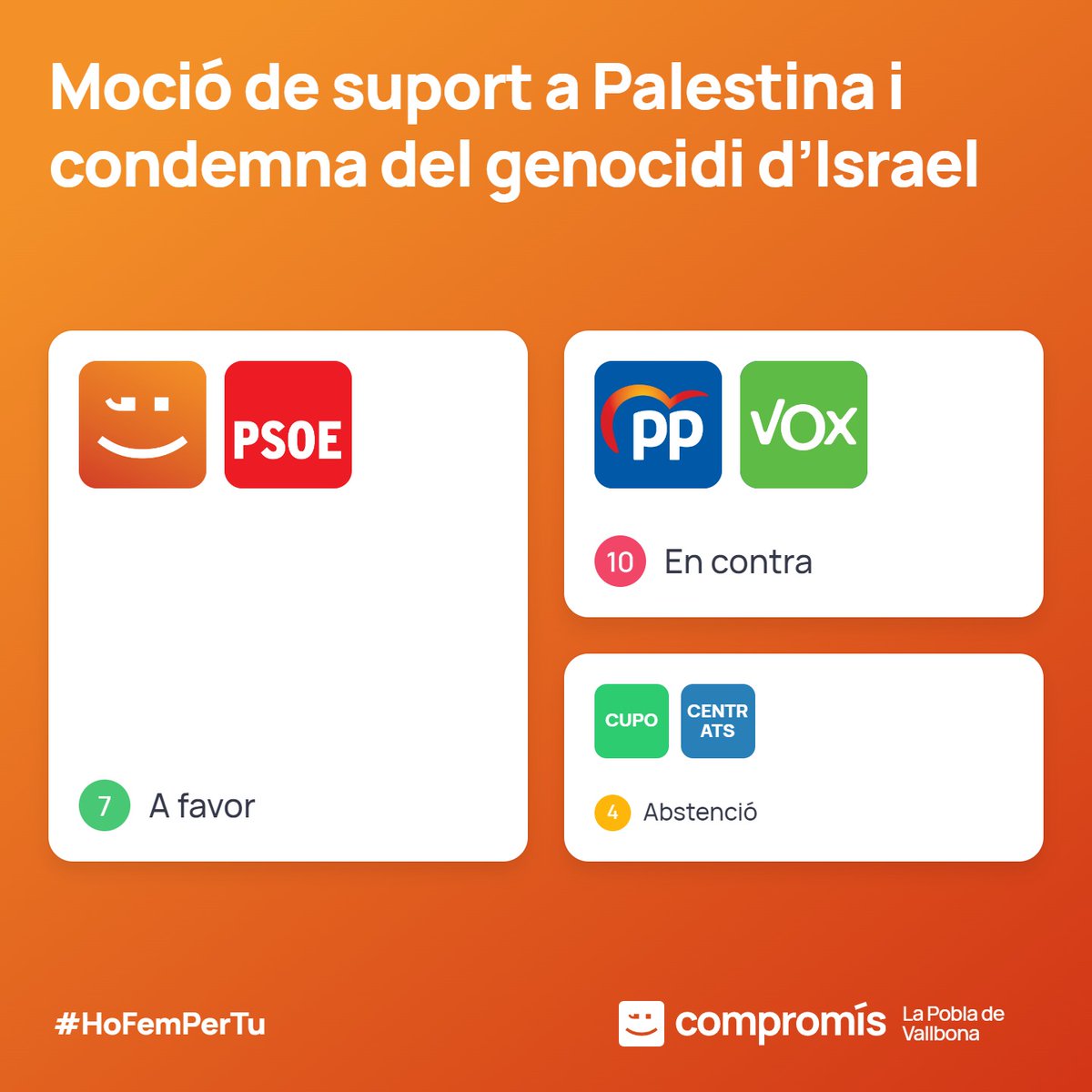 🟠 MOCIÓ DE SUPORT A PALESTINA: REBUTJADA 🇵🇸

Al passat ple vam portar una moció per a condemnar la barbàrie a Gaza i exigir aturar el genocidi. Les dretes de la Pobla la van rebutjar o es van abstindre ❌🤐

⏳ El temps posarà cadascú al seu lloc.

#SomCompromís #HoFemPerTu