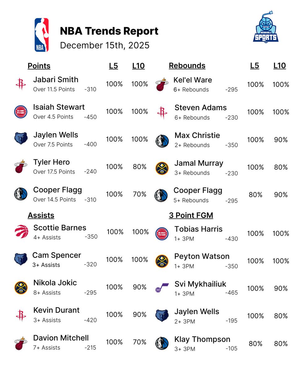 12/15 💣       

NBA Player Prop Trends

WE'RE BACK LIVE 🚨

Apologies for being down this morning on the app - ran into a few API issues that have been patched

For all your NBA research (player metrics/matchups/recent performances): breakingballssports.io
