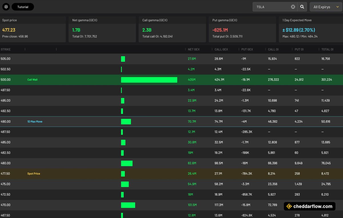 CheddarFlow's tweet image. Omg

$TSLA now has &amp;gt;$400 MILLION worth of gamma exposure at the 500 strike

This is up nearly 4x what it had last week

wen 500?