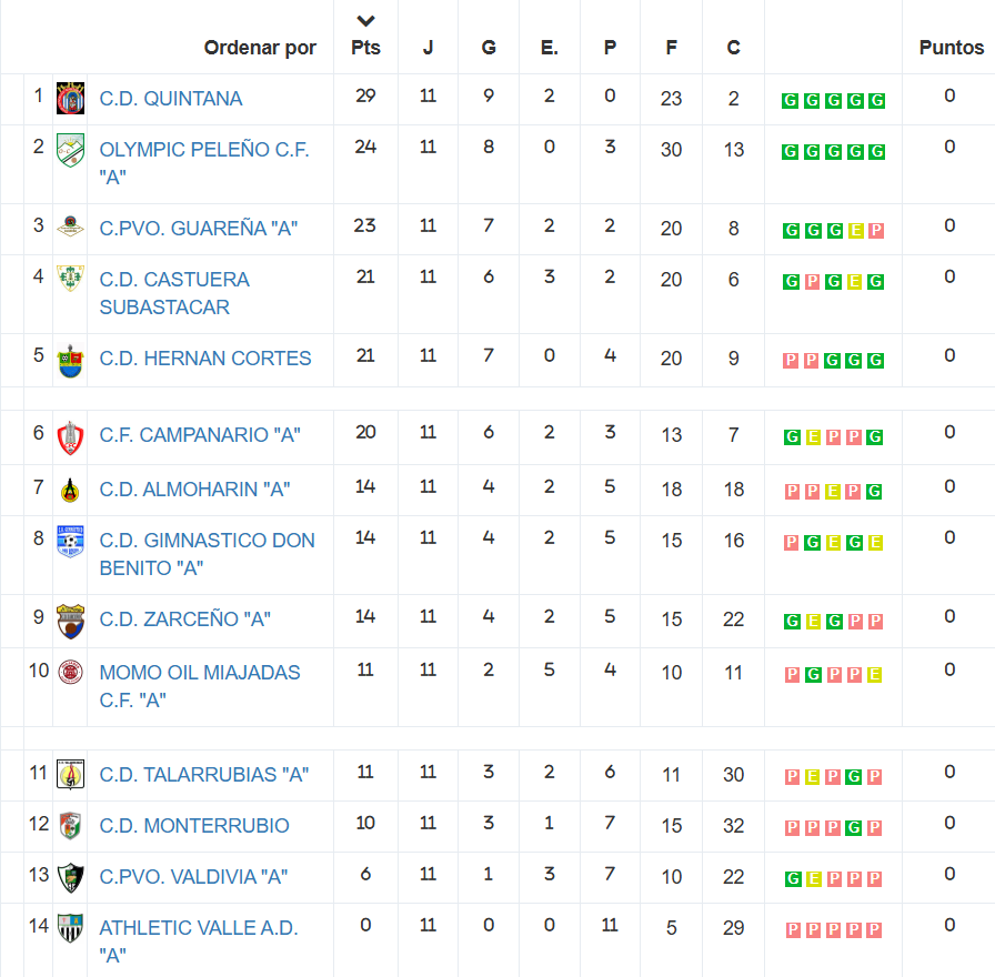 #PrimeraExtremeña

📄𝐋𝐈𝐆𝐀 𝐀𝐋𝐌𝐀 - 𝐆𝐑𝐔𝐏𝐎 𝟑 - 𝐉𝐎𝐑𝐍𝐀𝐃𝐀 11 - 𝐂𝐋𝐀𝐒𝐈𝐅𝐈𝐂𝐀𝐂𝐈Ó𝐍

🥇<a href="/CDQuintana2024/">Club Deportivo Quintana</a>
✅<a href="/OlympicCF/">Olympic Peleño C.F.</a>, <a href="/CPGuarena/">CP Guareña</a> y <a href="/CastueraCd/">𝗖.𝗗. 𝗖𝗔𝗦𝗧𝗨𝗘𝗥𝗔 𝗦.</a> 
❌<a href="/cp_valdivia/">C.P. Valdivia</a> y <a href="/AthleticValle/">Athletic Valle AD</a>