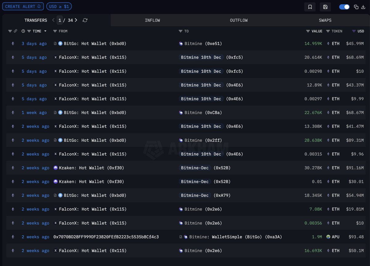arkham's tweet photo. TOM LEE BOUGHT $310M OF ETH

Bitmine acquired 102,259 ETH (worth $310.66M) in the past week. Bitmine now holds ETH worth $11.88 BILLION.

Tom Lee still has $1 Billion in cash. Will he keep buying the dip? https://t.co/axGy5fkPXT