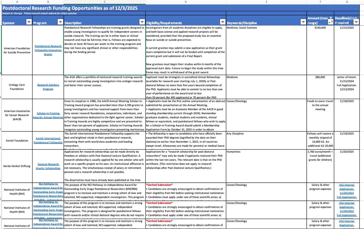 academic__com's tweet photo. Looking for postdoctoral opportunities?

Johns Hopkins University has shared a free database of 281 postdoc fellowships across all research fields. Open to everyone and easy to browse.

https://t.co/xKC99OmTmr

#Postdoc #Fellowships #Research #AcademicCareers #PhDLife https://t.co/t6J0JvfSK3
