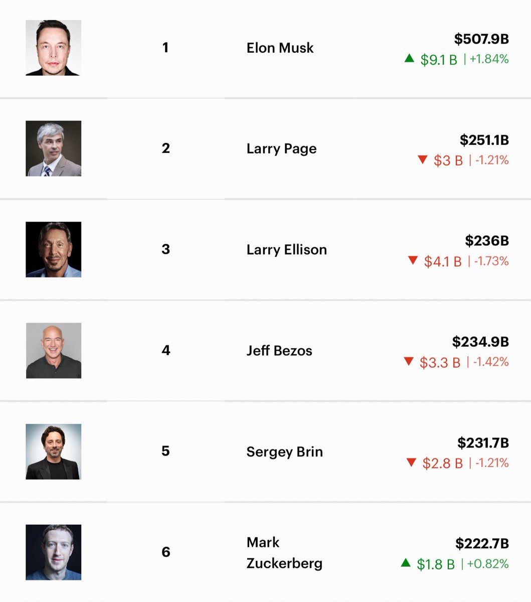 krypto_saga's tweet photo. Right now

#billoniare #elonmask  #larrypage https://t.co/mxmJXDBdPm