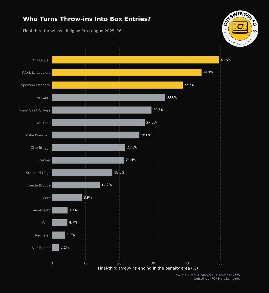 lambertsmarc's tweet image. Excuse to post something, now I have updated core color palette, but here is a look at Belgian teams' throw-ins into the box