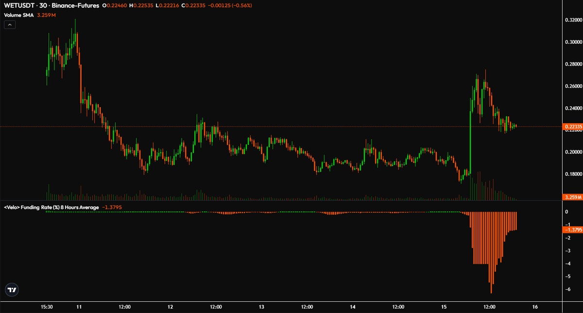 anhcodecoin's tweet photo. $WET went vertical, then decided to crab instead of rugging.
Chatter went up, bags got heavier, and everyone noticed.
Now price flinches every time the story shifts 🐸📢 https://t.co/kyF18XAEkh