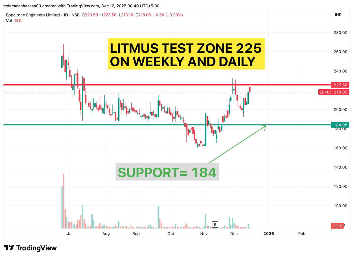 RizqBloom's tweet photo. Eppeltone Engineers Ltd-
Litmus test zone = 225
Support = 184 https://t.co/emEeGWs0z0