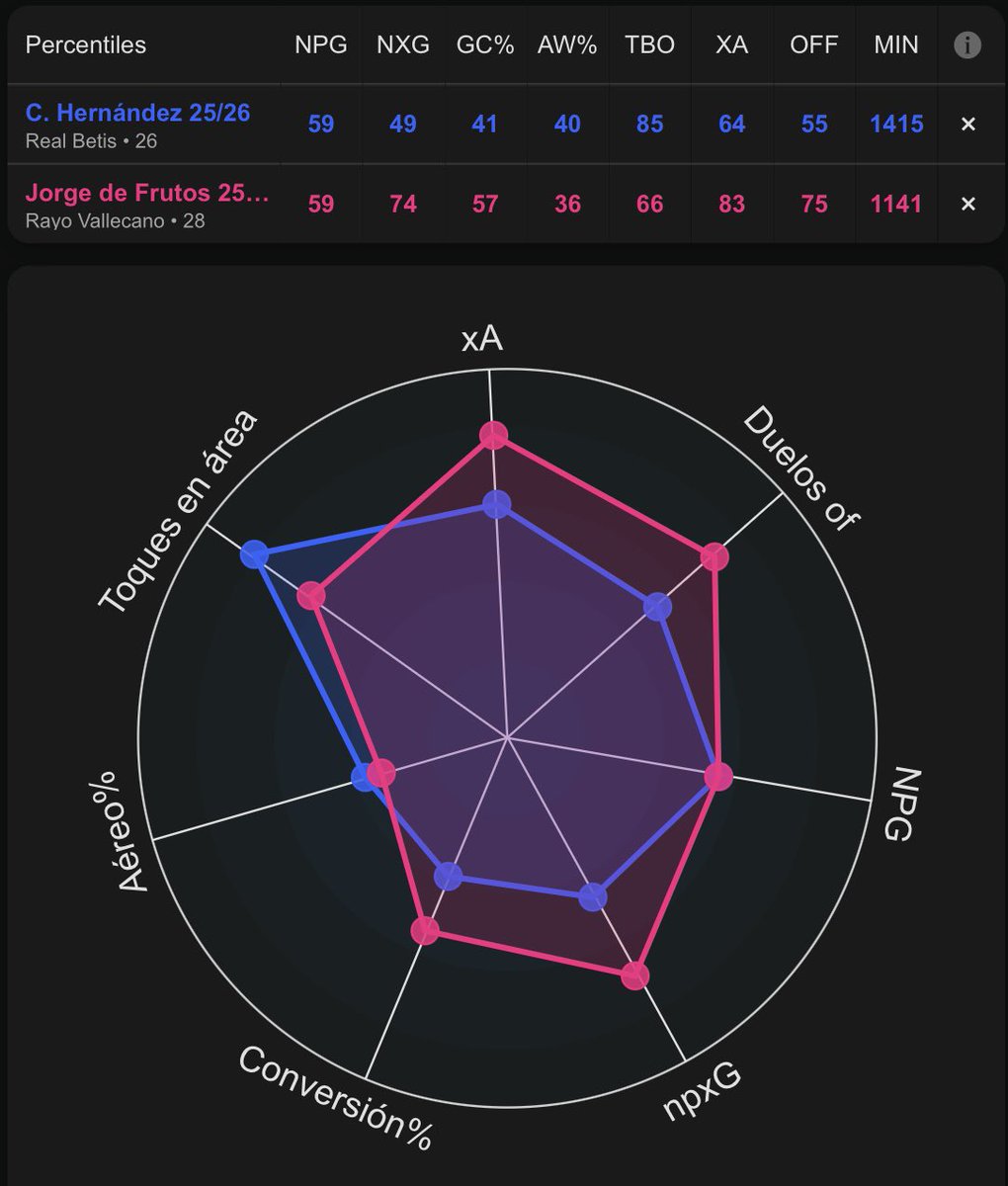 💪 #DeFrutos - #Hernández. 

❔ ¿Quién se llevará el duelo entre los dos máximos goleadores del #Rayo y del #Betis? 

🔍 Estudiando los movimientos de presión y ofensivos de los dos futbolistas.