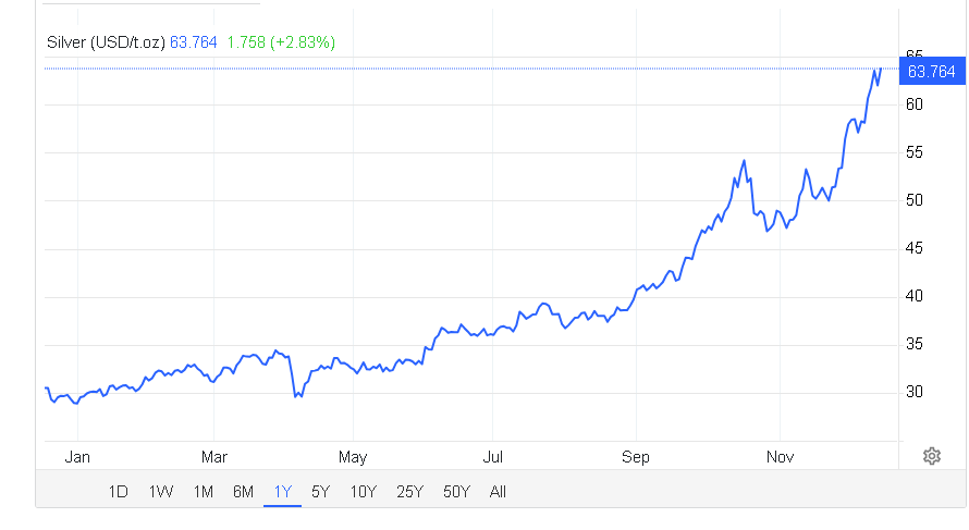#Silver gets it's triple digit wings 
Silver $63.7401+107.93% for the year
$RYO $RYOOF #Peru mining start 2026