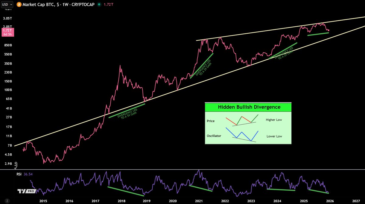 #Bitcoin - Will this Hidden Bullish Divergence play out? or will it get negated?

Rising Wedge (on the logarithmic scale) is concerning on the macro...
#BTCisKING $BTC