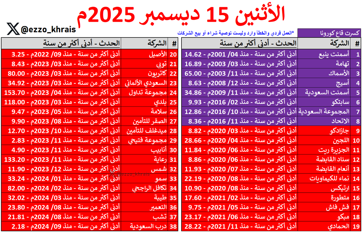 Ezzo_Khrais's tweet photo. قيعان خسارة المنتخب ⚽️🚑
الأثنين 15 ديسمبر 2025م 🔴

سجلت (77 شركة) قيعان في جلسة اليوم تزامناً مع خروج المنتخب من كأس العرب 😡

(17 شركة) قاع تاريخي
(38 شركة) قاع اكثر من سنة
(22 شركة) قاع 3 أشهر

▪️سابك باقي عليه تكة 🥶
▪️فيه شركات معلقة على العداد كل يوم تسجل قاع خير ؟! https://t.co/XueKRbq7qr