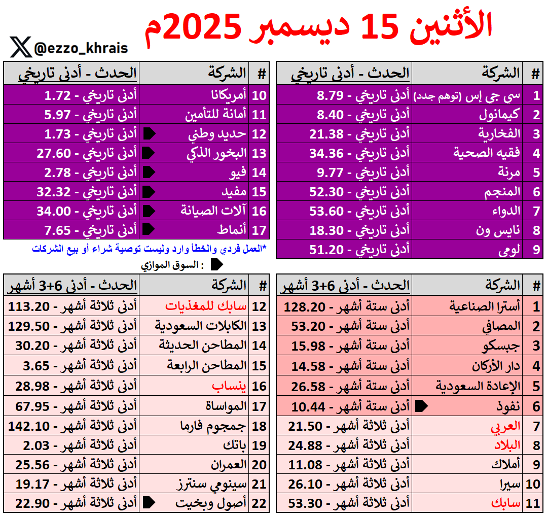 Ezzo_Khrais's tweet photo. قيعان خسارة المنتخب ⚽️🚑
الأثنين 15 ديسمبر 2025م 🔴

سجلت (77 شركة) قيعان في جلسة اليوم تزامناً مع خروج المنتخب من كأس العرب 😡

(17 شركة) قاع تاريخي
(38 شركة) قاع اكثر من سنة
(22 شركة) قاع 3 أشهر

▪️سابك باقي عليه تكة 🥶
▪️فيه شركات معلقة على العداد كل يوم تسجل قاع خير ؟! https://t.co/XueKRbq7qr