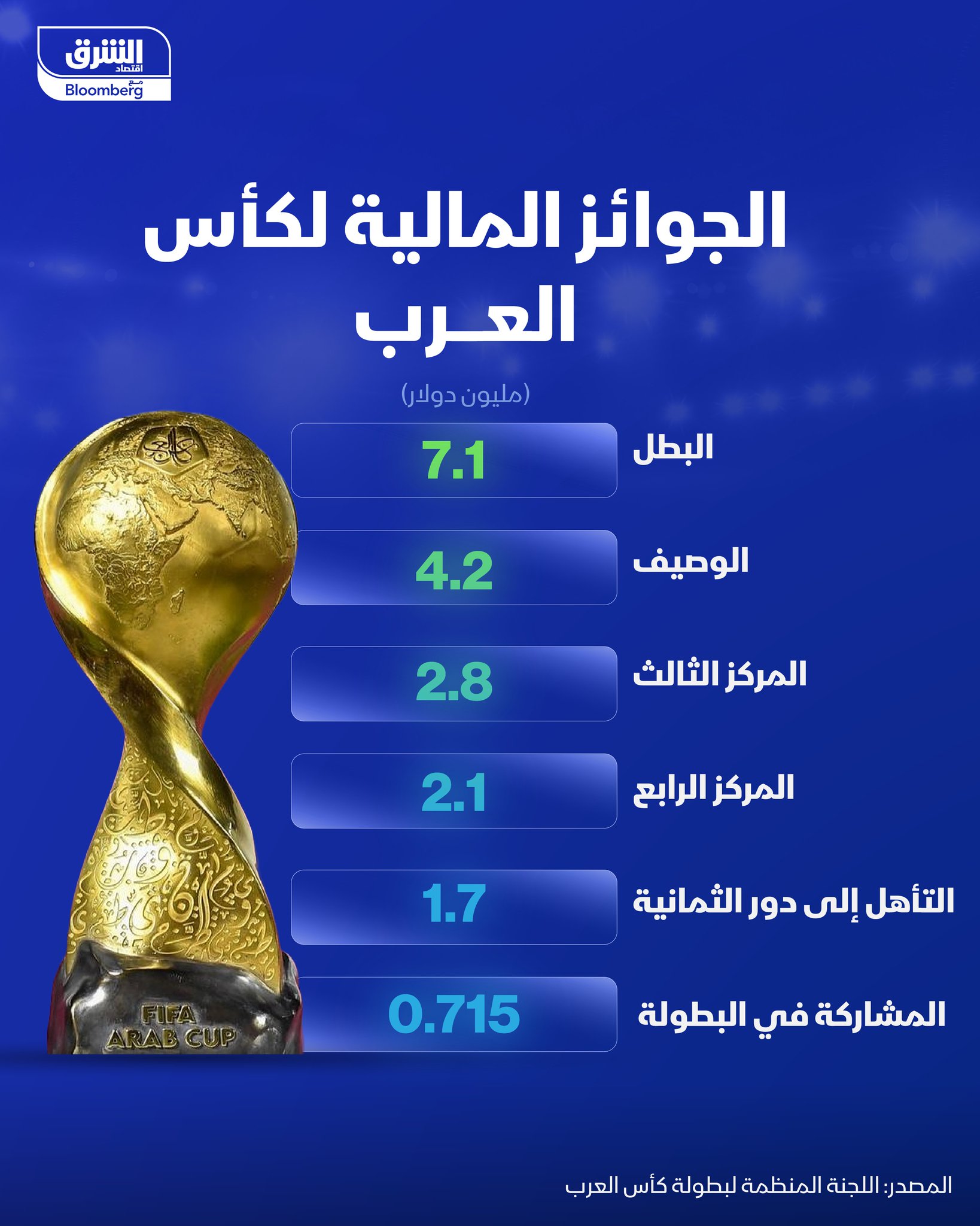 بعد تأهل الأردن والمغرب إلى نهائي كأس العرب.. تعرفوا إلى قيمة الجوائز المالية للبطولة 