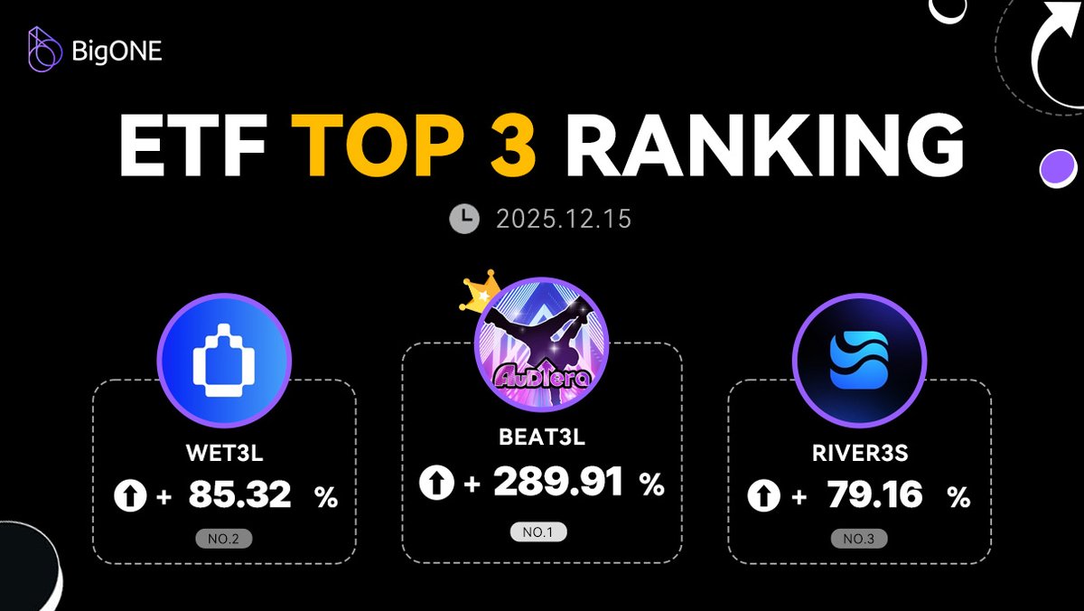 🔥 ETF TOP 3 RANKING | 2025.12.15
Bảng xếp hạng ETF hôm nay trên BigONE thật sự bùng nổ! 🚀

🏆NO.1 - BEAT3L: +289.91%
🥈NO.2 - WET3L: +85.32%
🥉NO.3 - RIVER3S: +79.16%

Bạn có đang hold một trong những mã “leo top” hôm nay không? 👀