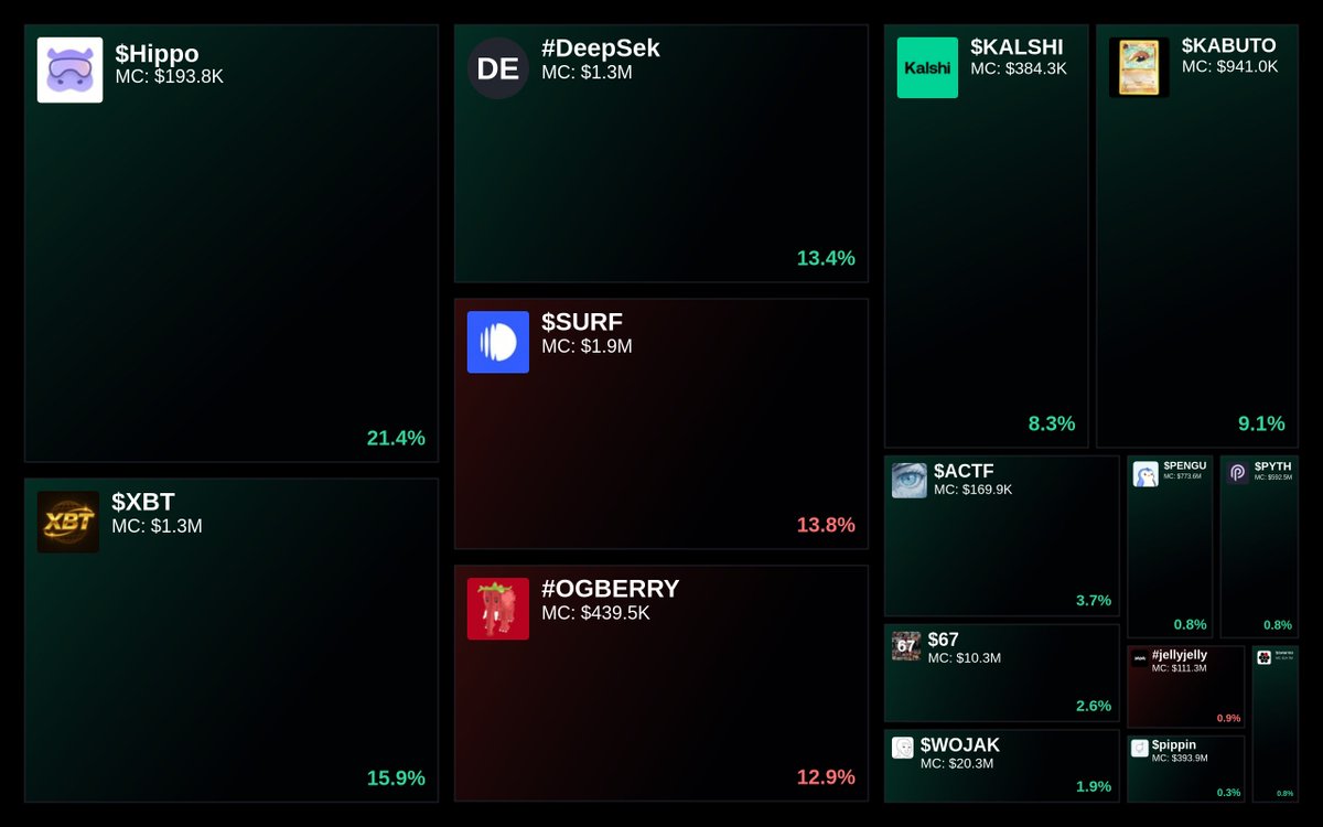 GlydoAlerts's tweet photo. Trending on https://t.co/ugPoOnWTIF $SOL Heatmap

1. $Hippo
2. $XBT
3. #DeepSek
4. $SURF
5. #OGBERRY

Updated every 5 mins. https://t.co/ZJenRHClAu