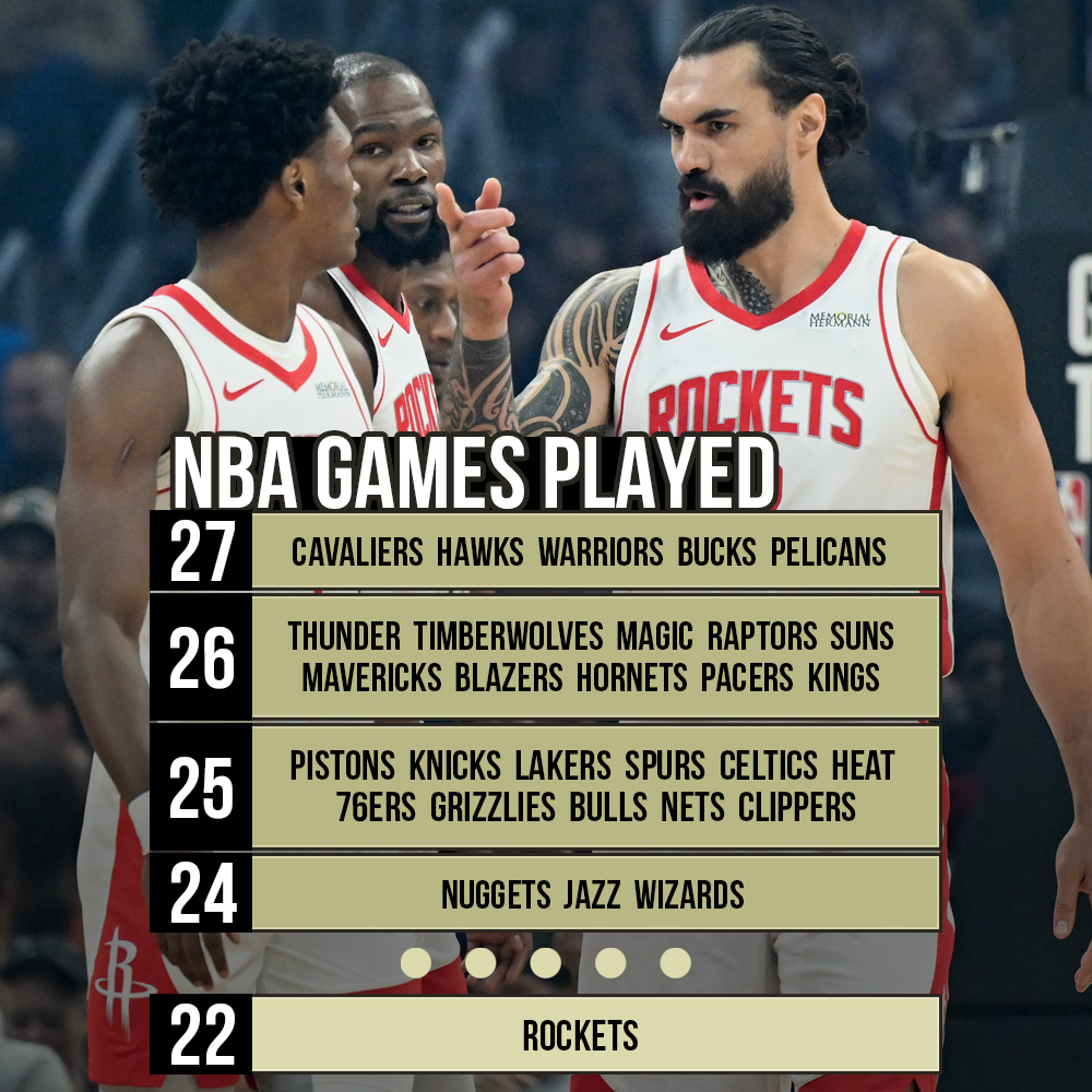 clutchfans's tweet image. The Rockets have only played 22 games this season. Five teams have played as many as 27 games.

Starting this Saturday, Rockets will play 29 games in a 54-day span leading into the All-Star break, including six sets of back-to-backs.