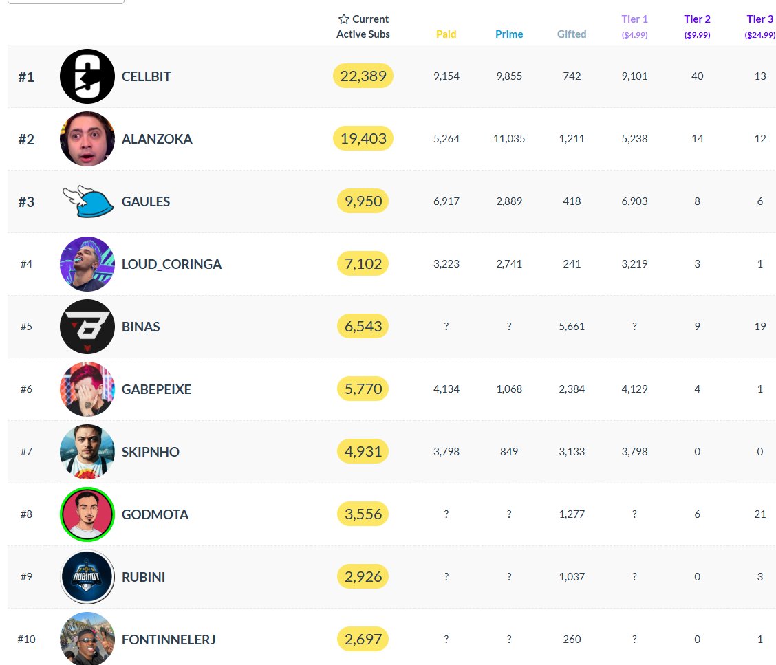 Obrigado a todos 🙏e obrigado <a href="/nikgeneburn/">Nikita Buyanov</a> 
Ao lado de gigantes da <a href="/TwitchBR/">TwitchBR</a>