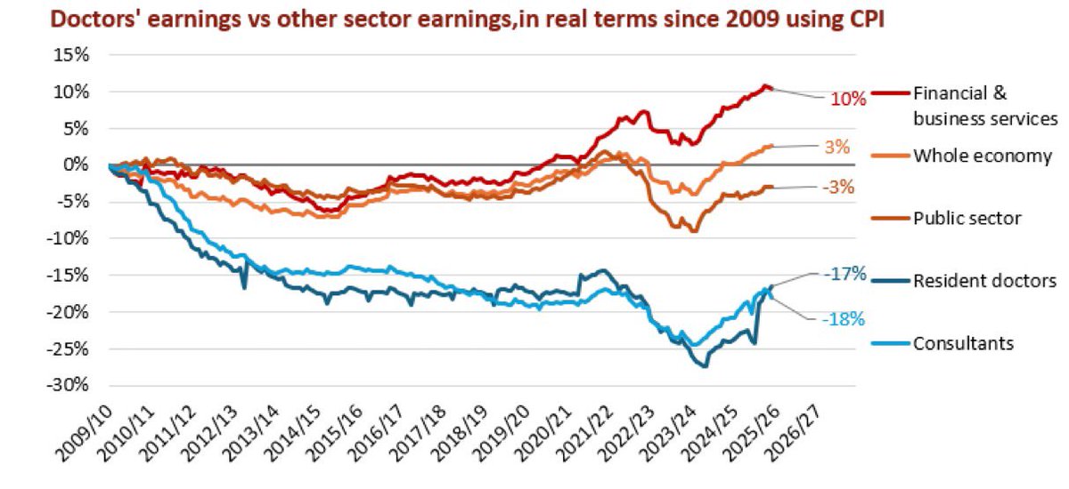 Not many others will have over the last 3yrs, no.

But everyone else has bounced back to break even, and is now above where they were on average.

And the bankers, who caused this whole thing are streets ahead.

Doctors just want the pay restoration everyone else got already!
