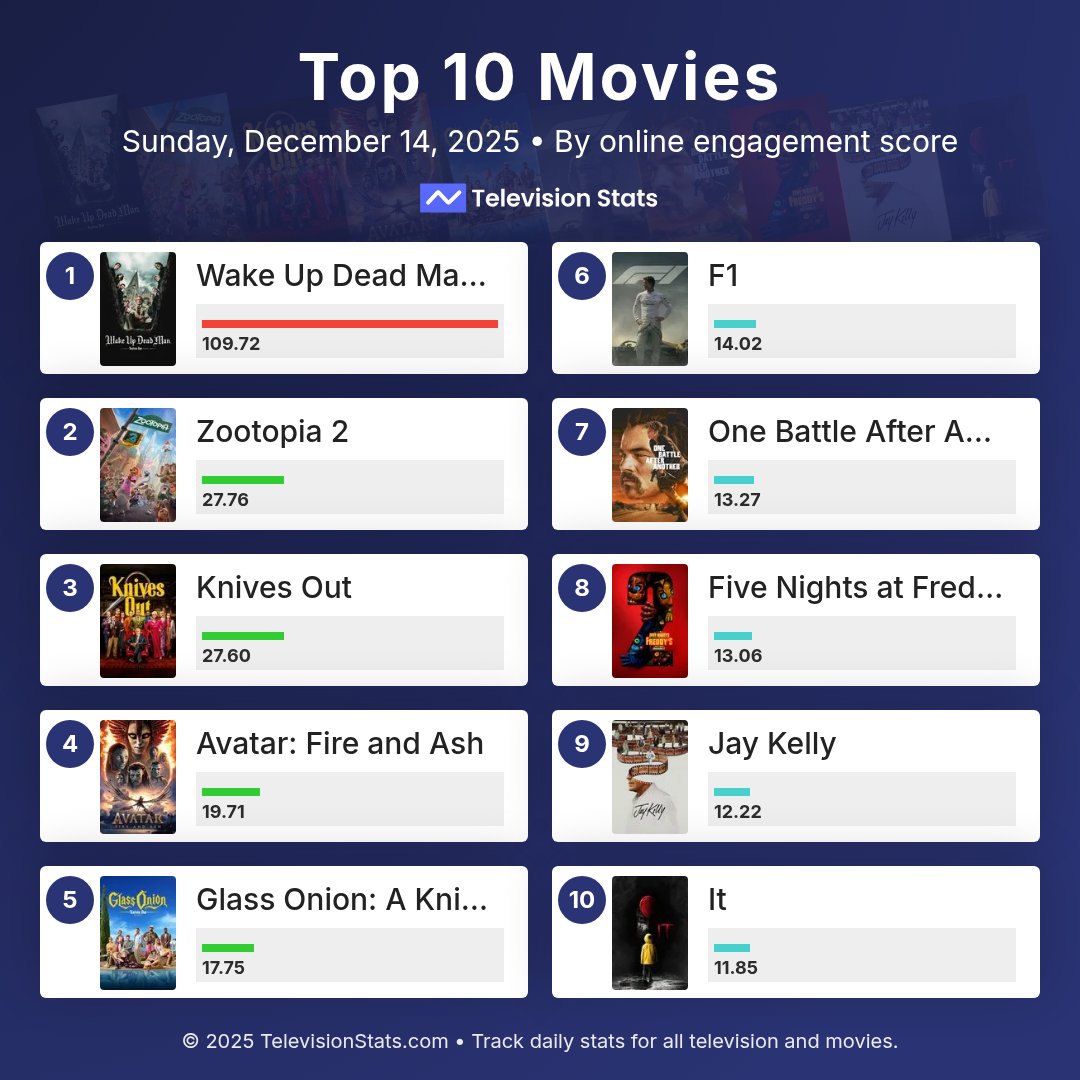 televisionstats's tweet image. Top 10 Movies Yesterday

TelevisionStats.com/movies

1 #WakeUpDeadManAKnivesOutMystery
2 #Zootopia2
3 #KnivesOut
4 #AvatarFireandAsh
5 #GlassOnionAKnivesOutMystery
6 #F1
7 #OneBattleAfterAnother
8 #FiveNightsatFreddys2
9 #JayKelly
10 #It
