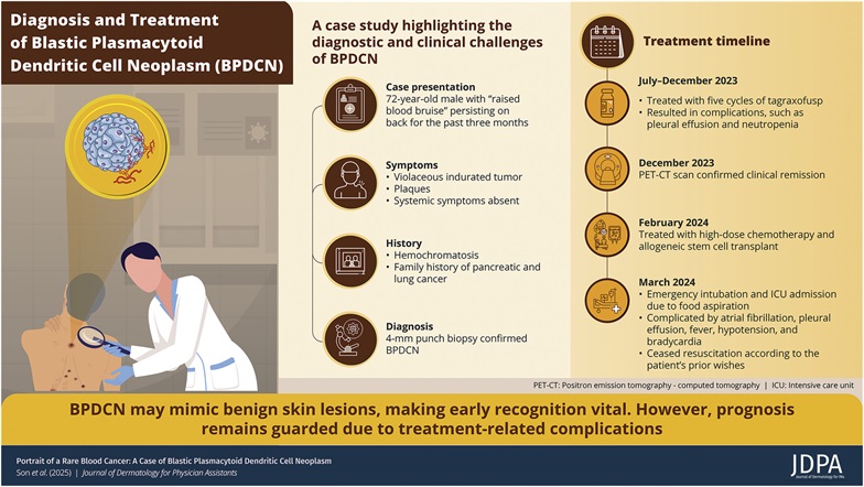 UTSWDerm's tweet photo. Spotted! UTSW Derm's @Rosemary Son, MPAS, PA-C, RDN newly published in the @JDPA on a rare hematologic cancer,BPDCN. Case report offers important clinical insight into diagnosing & managing this challenging disease. Congrats to authors on this impactful work!
#Dermatology #DermPA https://t.co/yah823JtDu