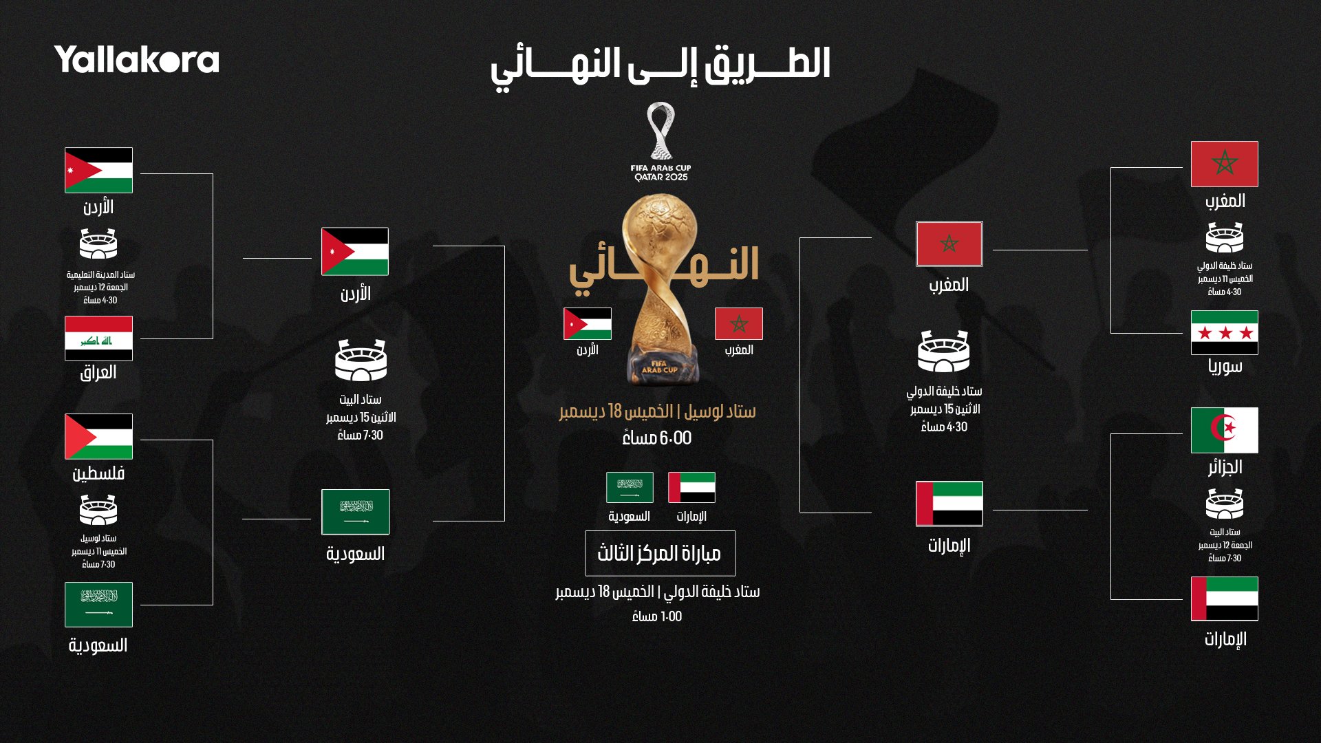 الفصل الأخير في بطولة كأس العرب يقترب. الطريق للكأس بعد تحديد طرفي النهائي ومباراة تحديد المركز الثالث #كأس_العرب 