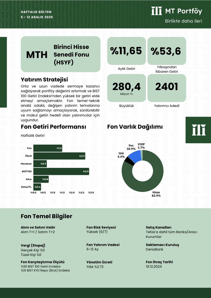 FonTurkey's tweet photo. MT Portföy'den beğendiğim fonlar - Haftalık Bültenden;

MTH - Hisse Senedi Fonu
MD1 - Hisse ağırlıklı değişken
MD2 - Dengeli değişken https://t.co/WH0x0tsxRJ