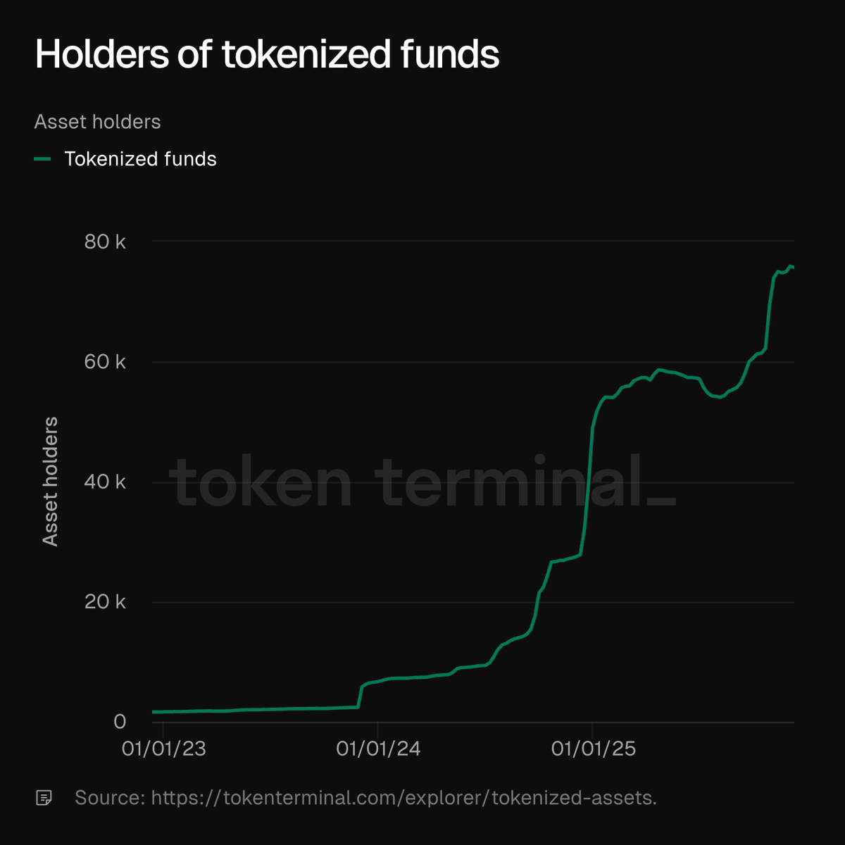 Token Terminal 📊 tweet media