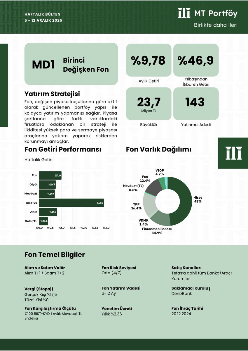 FonTurkey's tweet photo. MT Portföy'den beğendiğim fonlar - Haftalık Bültenden;

MTH - Hisse Senedi Fonu
MD1 - Hisse ağırlıklı değişken
MD2 - Dengeli değişken https://t.co/WH0x0tsxRJ