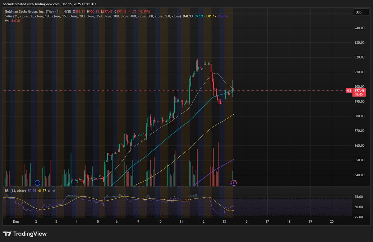 LOADEDPL99's tweet photo. $GS i think this one will remain a strong leader as its been leading up and post FOMC. think should test 920 this week . https://t.co/kvTnK052mi