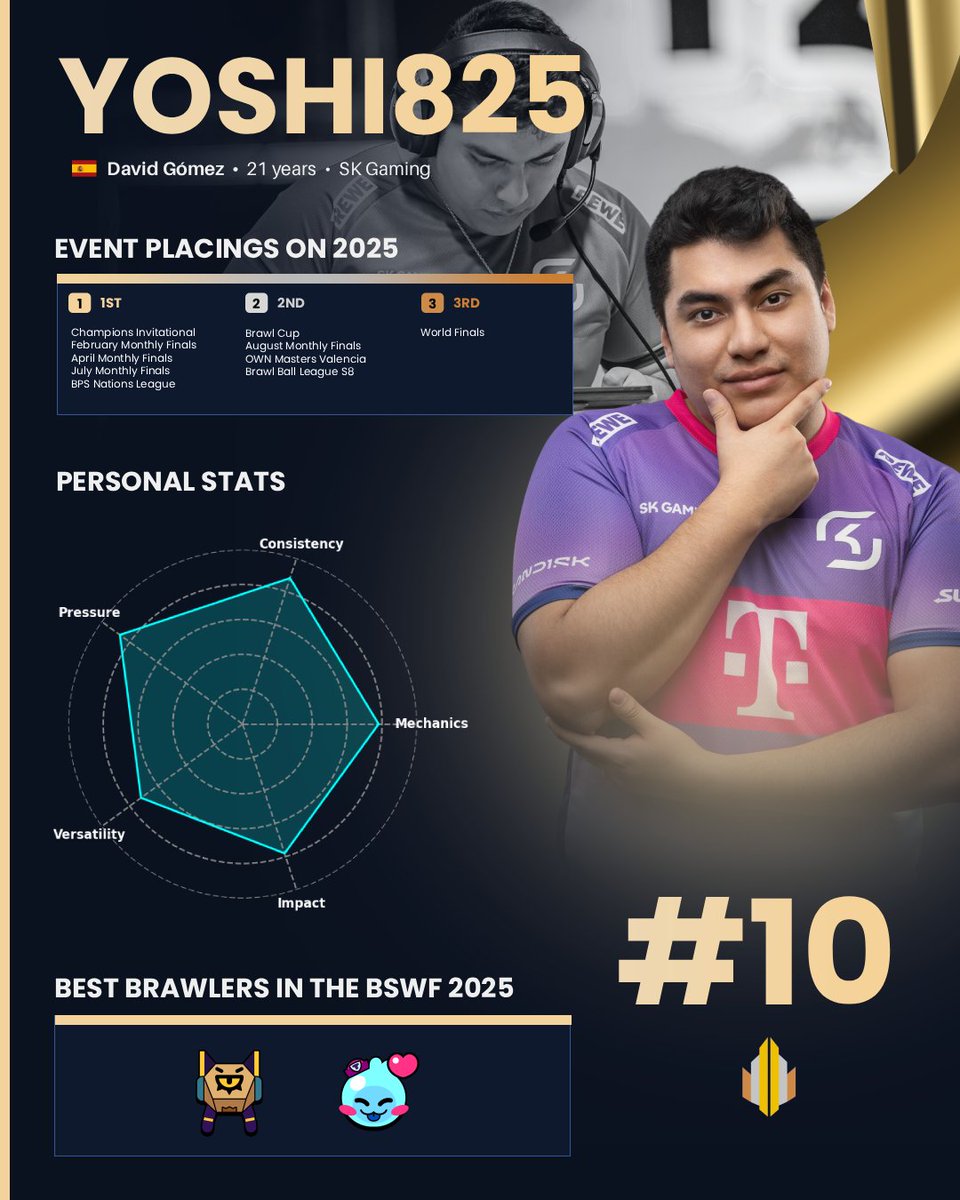 #10 - Yoshi825 🇪🇸

The Top 10 begins.

Yoshi's 2025 was about relentless reliability. He was the consistent force (88) that allowed <a href="/SKGaming/">SK Gaming</a> to dominate the toughest region (3x EMEA MFs winners).

🔹 Pressure: 87 🔹 Consistency: 88

Elite year for a legend.

#BSWF25 #SKWIN