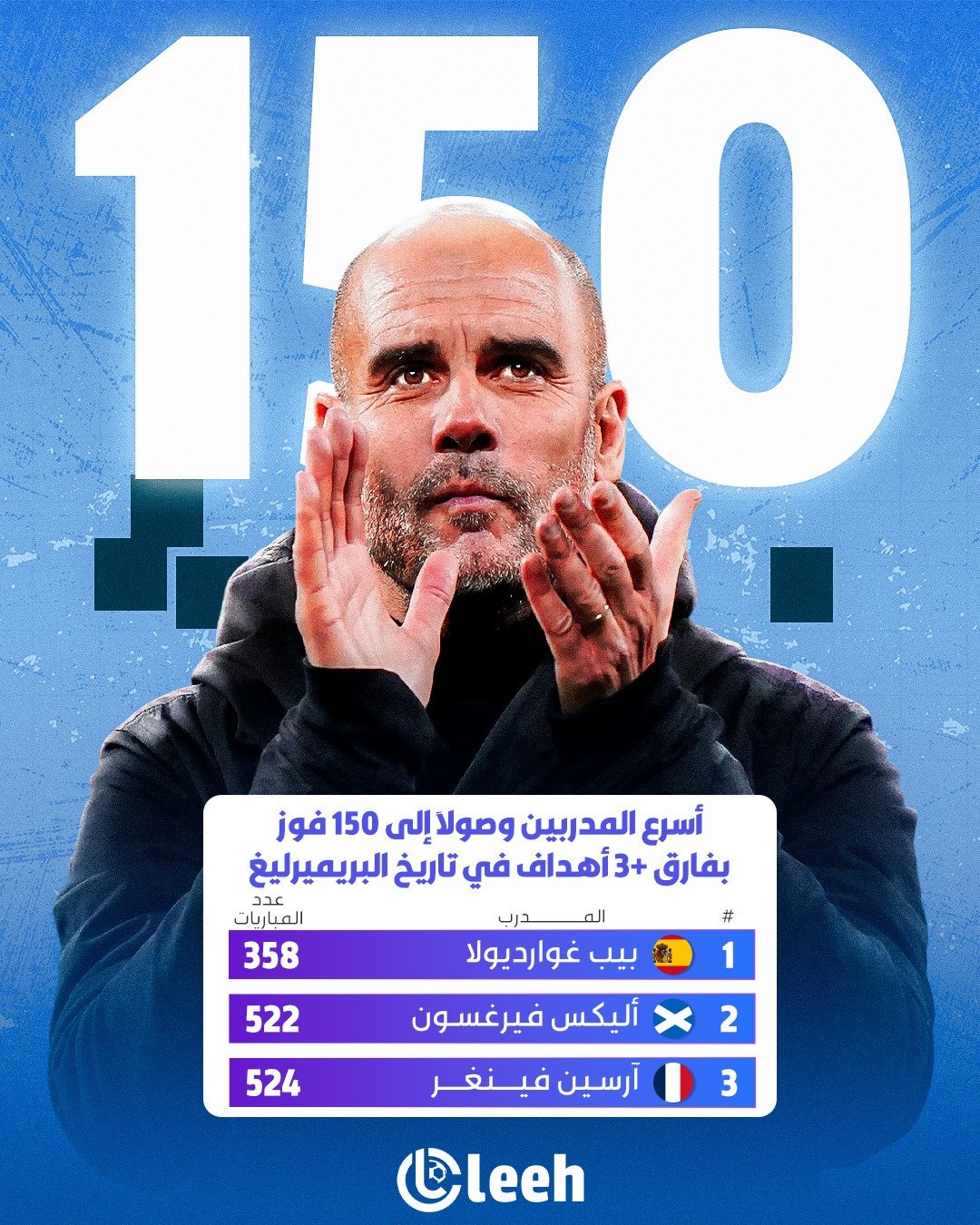 غوارديولا يصبح أسرع مدرب يصل إلى 150 فوز في البريميرليج متخطي السير وارسين فينجر 