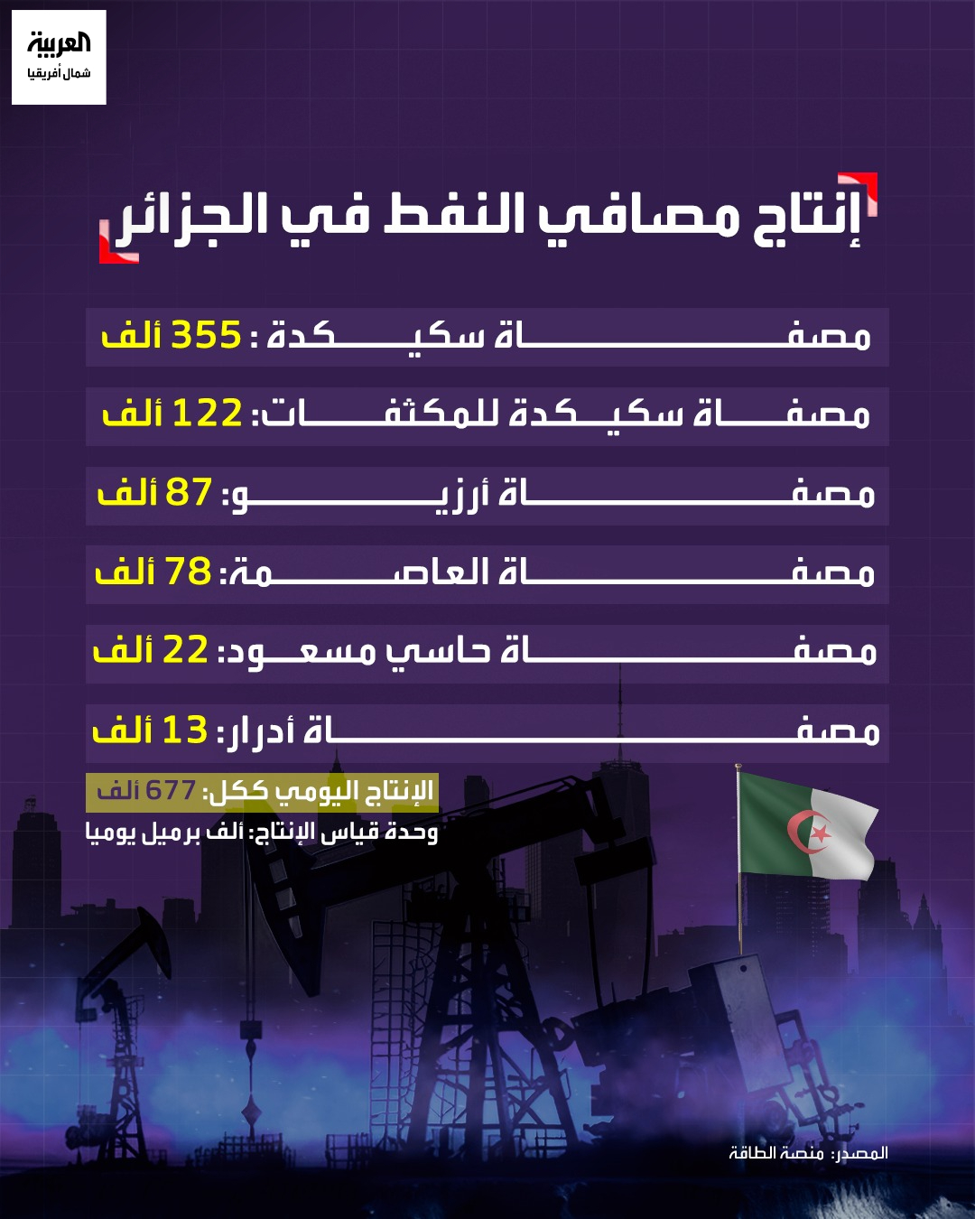 الإنتاج اليومي لمصافي النفط في الجزائر 