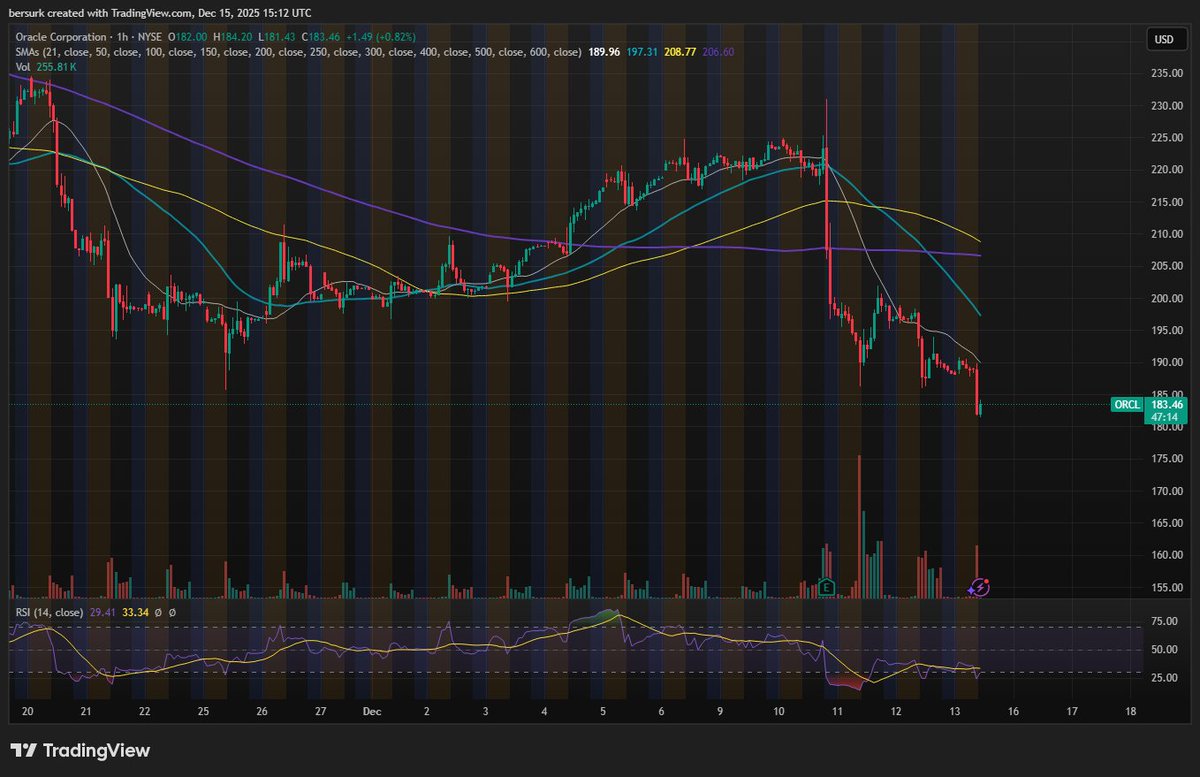 LOADEDPL99's tweet photo. Nailed puts on $ORCL just had to play along with the SMA's https://t.co/qcncdULWTx