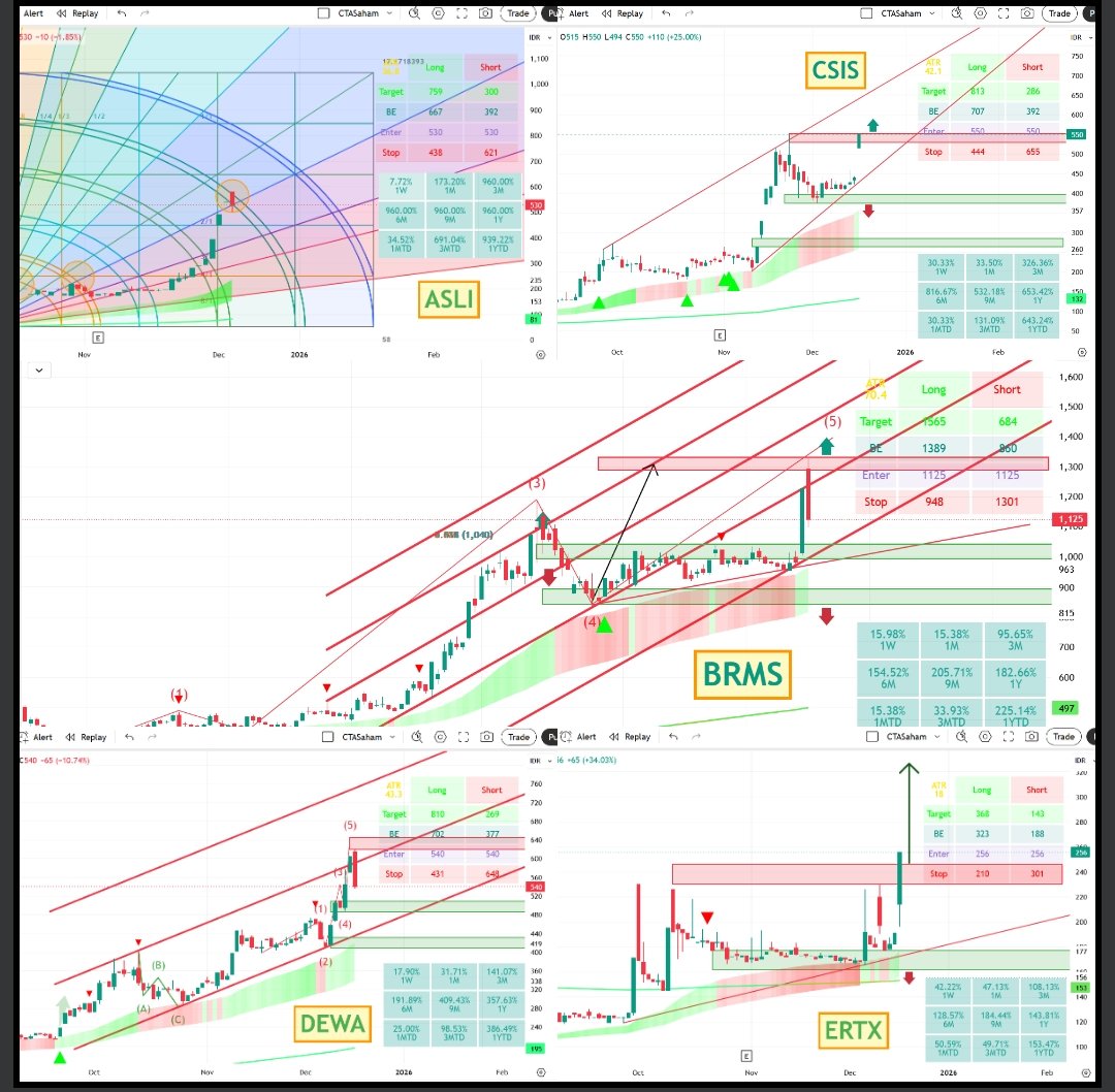 andri_zakarias's tweet photo. 🚨 5 SAHAM BREAKOUT HIGHER HIGH PEKAN INI!
1️⃣ ASLI
2️⃣ BRMS
3️⃣ CSIS
4️⃣ DEWA
5️⃣ ERTX
⚠️ DISCLAIMER ON!
#ctasaham
#saham
#idx
#ASLI
#BRMS
#CSIS
#DEWA
#ERTX
#IPOSUPA
#BAKRIE
#Sahambreakout
#tradingsaham
#trading
#elliottwavectasaham
#algoritmactasaham
#Workshopvvipctasaham https://t.co/vyMovY1S0y
