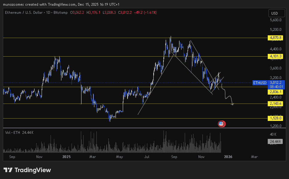 Davidmc_04's tweet photo. I haven't posted anything about the markets in a while because they're pretty boring.

Honestly, I see the market falling further.

They've been at the same price for almost a month, and the patterns they're forming are bearish.

$BTC
$ETH
$SOL https://t.co/7x3wdkGD3U