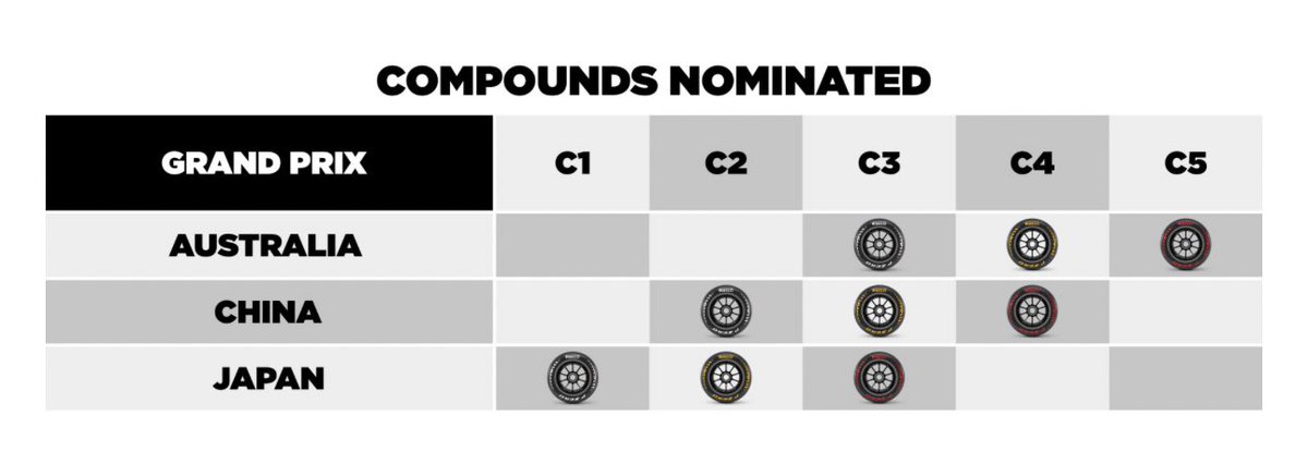 La selección de compuestos para las tres primeras carreras de 2026

Tyre compounds choice for the first 3 races of 2026