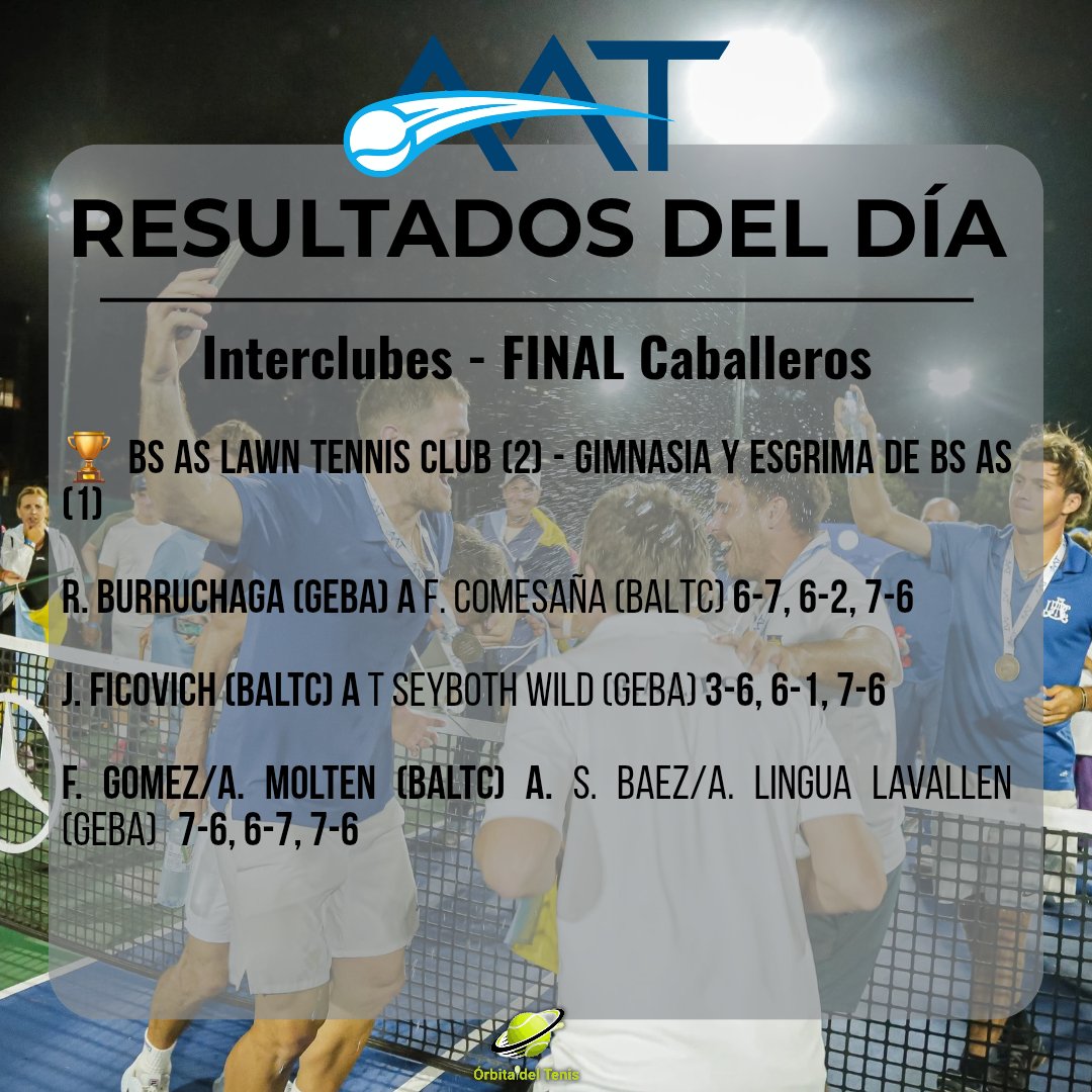 OrbitadelTenis's tweet image. 🏆 𝕆𝕋ℝ𝔸 ℂ𝕆ℙ𝔸 𝔸 𝕃𝔸 𝕍𝕀𝕋ℝ𝕀ℕ𝔸

🎾 El #BuenosAiresLawnTennisClub supera a #GEBA por 2 a 1 y se consagró campeón del interclubes de Caballeros

🔥 Alcanza los 44 trofeos y es el más laureado de la historia.