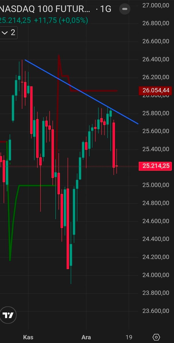 akivanc78's tweet photo. #fndx #NASDAQ Geçen hafta dikkat çektiğim zayıf seyir sürüyor, 25.800 üzerinde kapanış olmadığı sürece teknik görünüm olumsuz olacaktır...
#S&P500 #nvdia #apple #tesla #dolartl #usdtl #bitcoin #tahvil #eurusd #kur #gramaltin @MertBasaran_inv https://t.co/fkkVtzDUKt