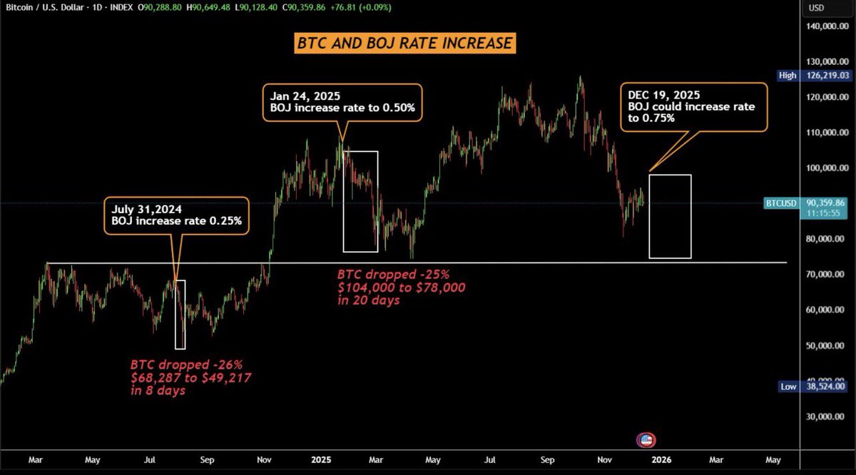 Bitcoin: Zinserhöhung der BoJ könnte Crash auslösen Eine weitere  Zinserhöhung der Bank of Japan am 18./19. Dezember könnte den  Yen-Carry-Trade entwinden und Verkaufsdruck erzeugen. Historisch fiel  Bitcoin nach solchen Schritten stark: minus