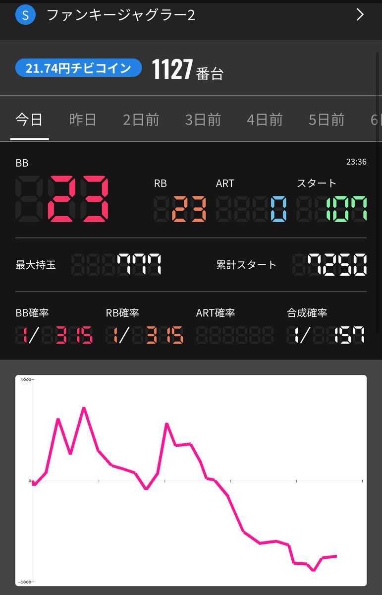 え 今日打ってたファンキージャグラー、 3回目の山で辞めて、 中間