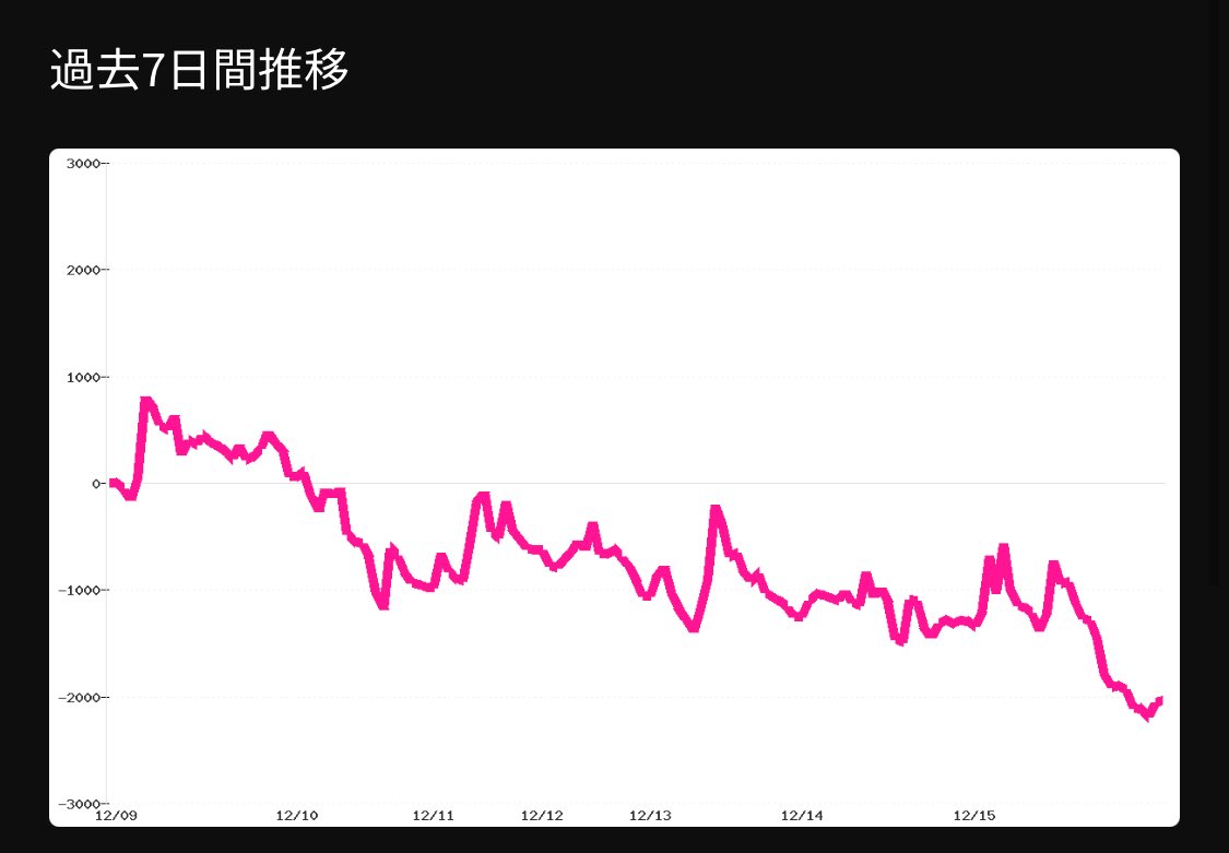 え 今日打ってたファンキージャグラー、 3回目の山で辞めて、 中間