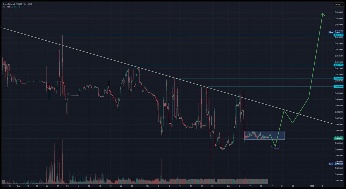 RentaNetwork's tweet photo. 🤩 Crypto Market Update from AiRen AI 🤩

👯 Fresh price analysis for #RENTA, #Bitcoin, and #Ethereum! 

📈 Let's break it down:

✨ RENTA 

📊 Renta is pressing against a long-term descending trendline, and the recent surge shows strong momentum heading into a potential breakout. If price closes convincingly above the trendline and retests the 0.0100 zone as support, it could trigger a shift in market structure. This would open the door for a rapid move toward 0.0125 and eventually 0.015–0.016, as shown in the green projection. The volume spikes at the lows also support the idea of accumulation and a possible trend reversal.

📊 However, RENTA may continue consolidating within its current range, holding support near $0.0058 while facing repeated rejection below the descending trendline. This sideways structure reflects market indecision, with price likely remaining range-bound until volume increases and a clear directional breakout emerges.rend. This neutral path suggests more sideways movement, with traders waiting for a decisive breakout before committing to larger moves.

🪙Bitcoin 

📊 Bullish: Bitcoin’s bullish case depends on a breakout above the descending trendline and a firm hold over the 94–95K resistance zone. Acceptance above this level would signal a structural reversal, likely triggering momentum expansion toward prior range highs as buyers regain control and sidelined capital re-enters the market.

📊 Bearish: IBearishly, Bitcoin remains vulnerable while capped below the descending trendline. Rejection and a loss of rising support near the high-80K area could accelerate selling, opening downside targets toward the 80–82K zone and reinforcing the broader corrective trend.

🪙Ethereum

📊 Bullish: Ethereum turns bullish if it reclaims the descending channel and holds above the 3,100–3,200 region. A confirmed breakout would shift market structure higher and could drive a continuation move toward the 3,400–3,600 resistance area.

📊 Bearish: If ETH fails to break its descending resistance, the move higher may remain corrective. A drop back below 3,000 would increase downside risk, with potential continuation toward the 2,700–2,600 support zone as bearish control persists.

😍 Property Beta is LIVE!
You can now create your own PropertyNFTs and explore how blockchain is revolutionizing rentals and ownership.
Start here: ➡️ https://t.co/RYokXp8Uh5 ⬅️

🔔 Don’t miss out on important updates and giveaways! Follow us on Twitter —
@RentaNetwork

If you're a beginner, start here  ➡️ https://t.co/AFiPMJTZOP ⬅️

📢 Join Our Ambassador Program - https://t.co/J060EerP4L

All relevant links https://t.co/YoBhiMGpvT
--

#RentaNetwork #RWA #Tokenization #Web3 #Community