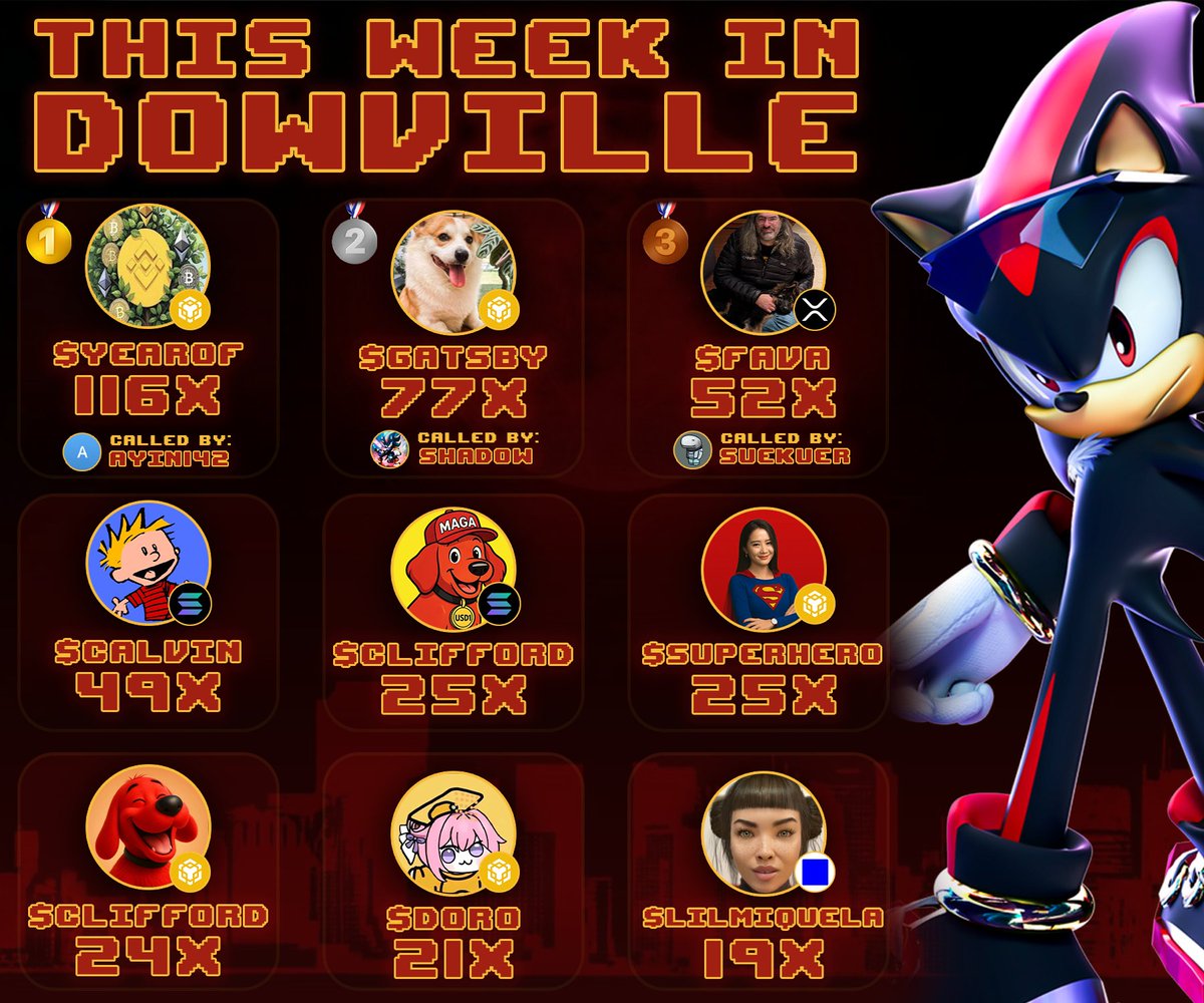 Just another casual week in DowVille🔥

🥇$YEAROFTHEYELLOWFRUIT 51K->6M (116X by Ayin)
🥈$GATSBY 24K->1.9M (77X by <a href="/Shadowonchainn/">Shadow🌐</a>)
🥉 $FAVA 5K->260K (52X by <a href="/suekuer1/">suekuer</a>)

Continuously printing, regardless of volume😴