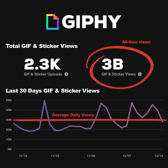 bearish_af's tweet image. Bearish is used in 30 million conversations daily.

Today, we hit 3 billion views on Giphy 🎉