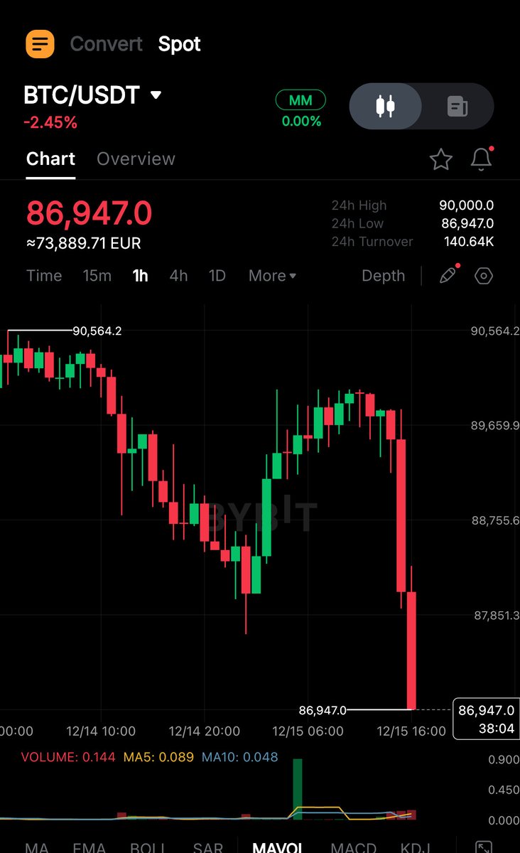 cryptorover's tweet photo. BITCOIN DROPS BELOW $87,000

DOWN 2,7% SINCE NY OPEN! https://t.co/pMvJoVpkgs