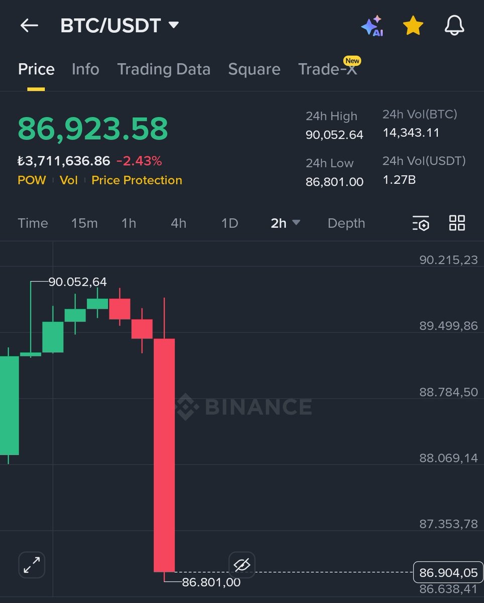 NikkiSixx_7's tweet image. Bitcoin'e bak kırmızı mumu geçirmiş yine 🥴