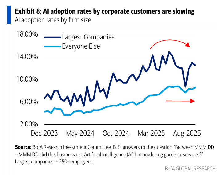 qcapital2020's tweet image. You can't call it a bubble when the corporate adoption rate for AI is 15%