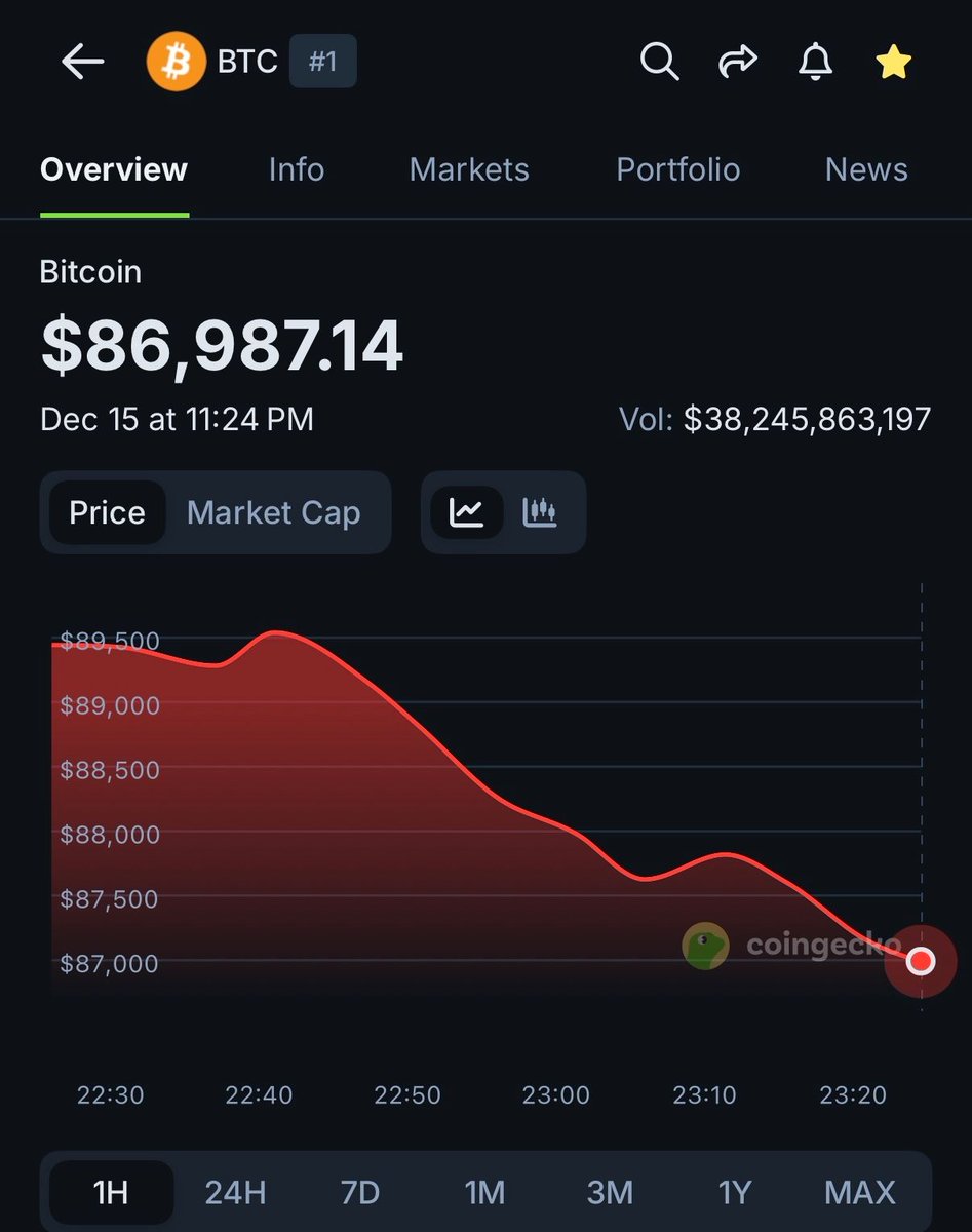 🦎COINGEKO: Il prezzo di $BTC scende sotto i $87,000