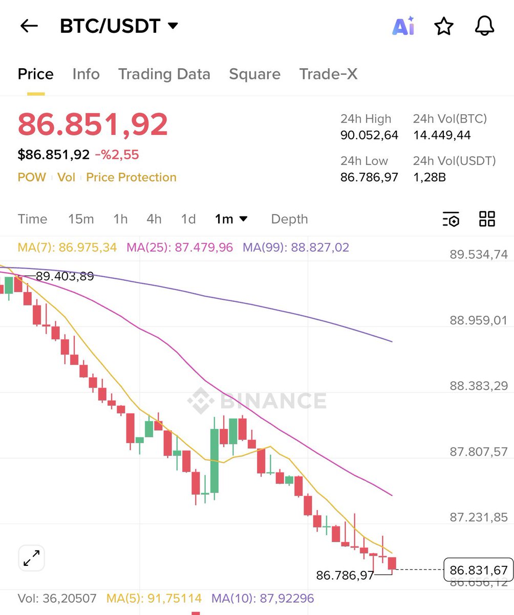 habermuhendisim's tweet photo. SON DAKİKA: 🚨 #Bitcoin, 87.000$ seviyesinin altında! https://t.co/DSeH6La0H5