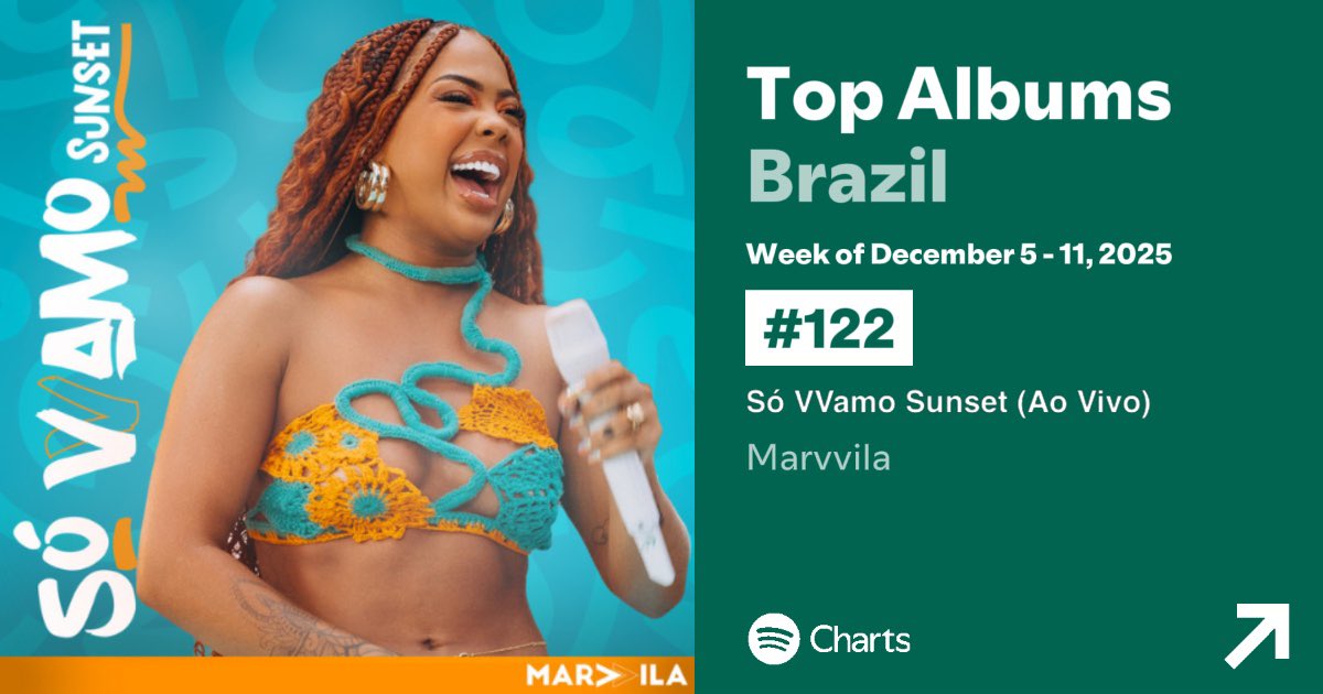 E o “Só Vvamo Sunset (Ao Vivo)” que continua subindo no Spotify? Vem ouvir esse álbum lindo open.spotify.com/album/552JgFjF…