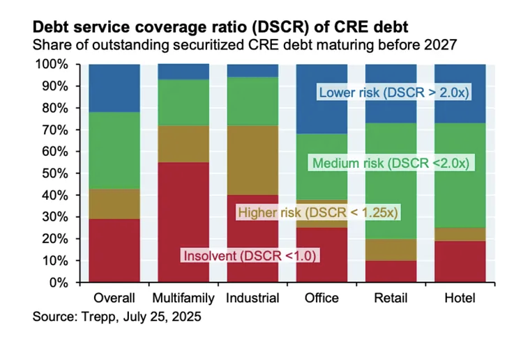 LeylaKuni's tweet photo. More than half of securitized multifamily debt has DSCR < 1.0 

This means the underlying properties are not  generating enough cash flow to service the debt. 

This isn't breaking news, by any stretch, but the 50%+ figure is not nothing. 

Link below https://t.co/7Uy6AsVxhK